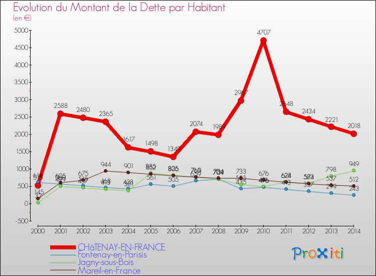 Evolution de la dette par habitant pour la commune de CHâTENAY-EN-FRANCE et les communes proches de 2000 à 2014 Comparaison de la dette par habitant pour CHâTENAY-EN-FRANCE et les communes voisines de 2000 à 2014