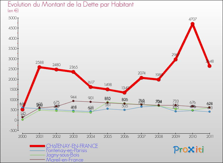 Evolution de la dette par habitant pour la commune de CHâTENAY-EN-FRANCE et les communes proches Comparaison de la dette par habitant pour CHâTENAY-EN-FRANCE et les communes voisines