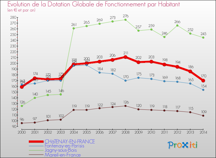 Evolution et montant de la dotation globale de fonctionnement par Habitant pour CHâTENAY-EN-FRANCE et les communes proches de 2000 à 2014. Comparaison des dotations globales de fonctionnement par habitant pour CHâTENAY-EN-FRANCE et les communes voisines de 2000 à 2014.