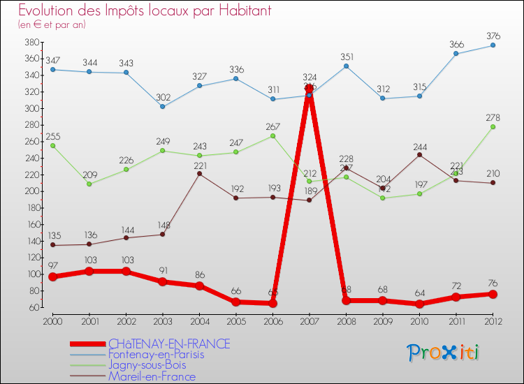 Evolution et montant des impôts locaux par Habitant pour CHâTENAY-EN-FRANCE et les communes proches Comparaison des impôts locaux par habitant pour CHâTENAY-EN-FRANCE et les communes voisines