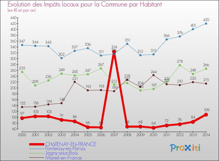 Evolution et montant des impôts locaux par Habitant pour CHâTENAY-EN-FRANCE et les communes proches de 2000 à 2014 Comparaison des impôts locaux par habitant pour CHâTENAY-EN-FRANCE et les communes voisines de 2000 à 2014