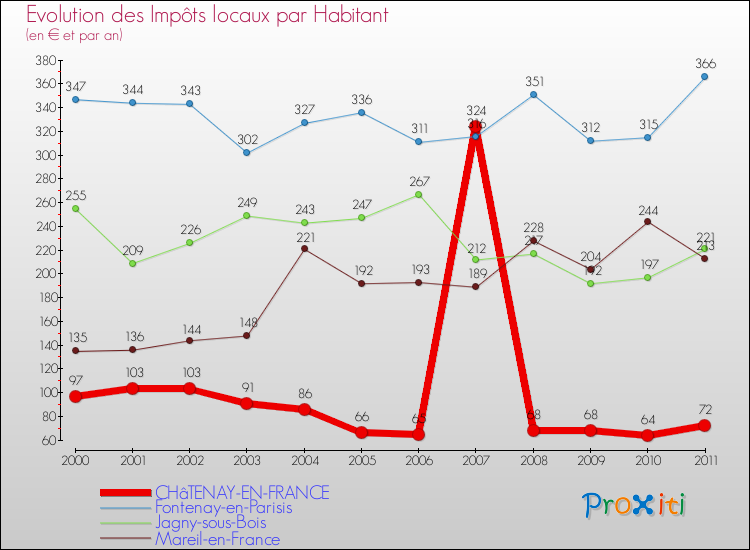 Evolution et montant des impôts locaux par Habitant pour CHâTENAY-EN-FRANCE et les communes proches Comparaison des impôts locaux par habitant pour CHâTENAY-EN-FRANCE et les communes voisines