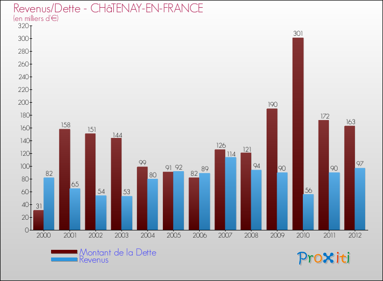Evolution comparée de la dette et des revenus pour la commune de CHâTENAY-EN-FRANCE de 2000 à 2012 Comparaison de la dette et des revenus pour CHâTENAY-EN-FRANCE de 2000 à 2012