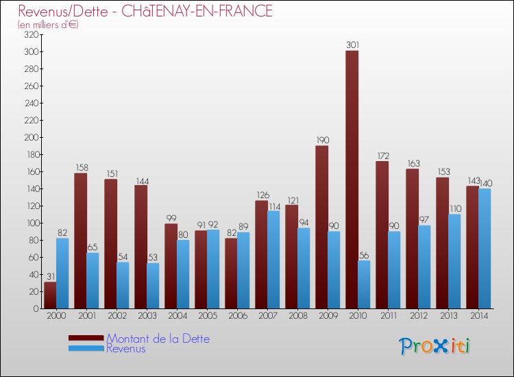 Evolution comparée de la dette et des revenus pour la commune de CHâTENAY-EN-FRANCE de 2000 à 2014 Comparaison de la dette et des revenus pour CHâTENAY-EN-FRANCE de 2000 à 2014