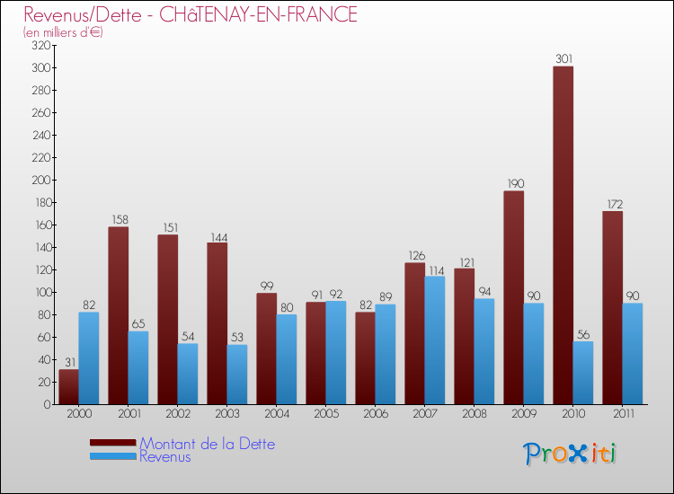 Evolution comparée de la dette et des revenus pour la commune de CHâTENAY-EN-FRANCE de 2000 à 2011 Comparaison de la dette et des revenus pour CHâTENAY-EN-FRANCE de 2000 à 2011