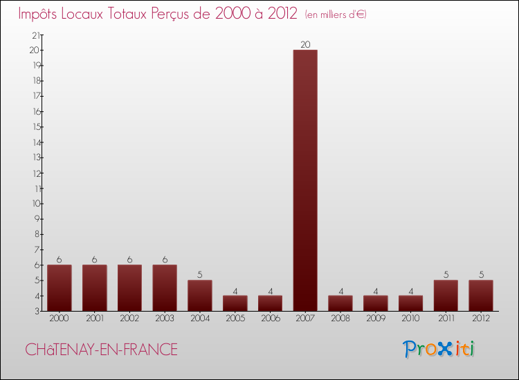 Evolution des Impôts Locaux pour la commune de CHâTENAY-EN-FRANCE de 2000 à 2012 Evolution des Impôts Locaux pour CHâTENAY-EN-FRANCE de 2000 à 2012