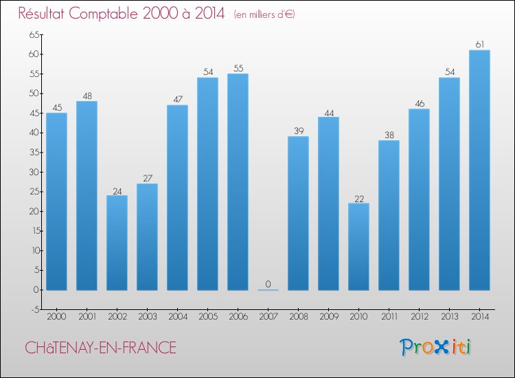Evolution du résultat comptable pour la commune de CHâTENAY-EN-FRANCE de 2000 à 2014 Evolution du résultat comptable pour CHâTENAY-EN-FRANCE de 2000 à 2014