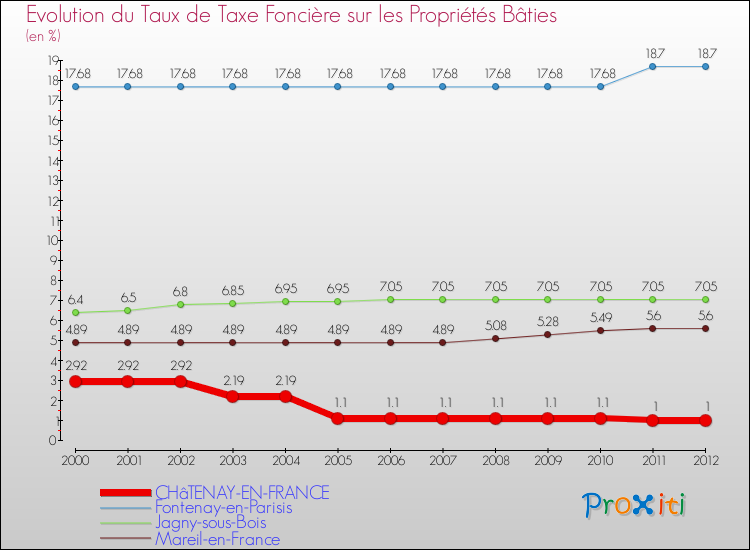 Evolution du taux de la taxe foncière sur le bati pour CHâTENAY-EN-FRANCE et les communes proches de 2000 à 2012 Comparaison des taux de taxe foncière sur le bati pour CHâTENAY-EN-FRANCE et les communes voisines de 2000 à 2012