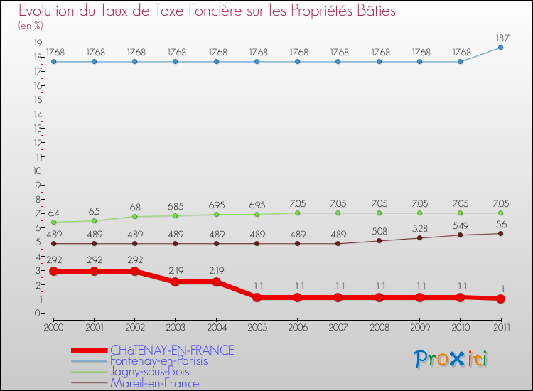 Evolution du taux de la taxe foncière sur le bati pour CHâTENAY-EN-FRANCE et les communes proches Comparaison des taux de taxe foncière sur le bati pour CHâTENAY-EN-FRANCE et les communes voisines