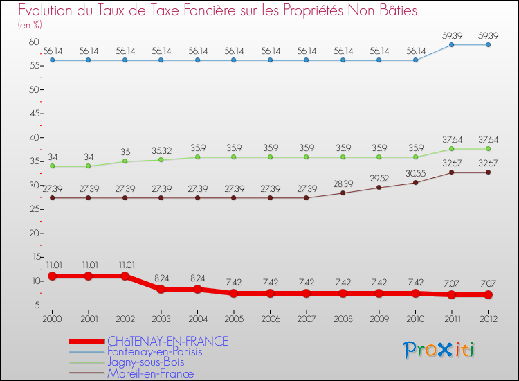 Evolution du taux de la taxe foncière sur les immeubles et terrains non batis pour CHâTENAY-EN-FRANCE et les communes proches de 2000 à 2012 Comparaison des taux de la taxe foncière sur les immeubles et terrains non batis pour CHâTENAY-EN-FRANCE et les communes voisines de 2000 à 2012