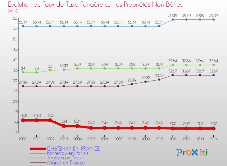 Evolution du taux de la taxe foncière sur les immeubles et terrains non batis pour CHâTENAY-EN-FRANCE et les communes proches de 2000 à 2014 Comparaison des taux de la taxe foncière sur les immeubles et terrains non batis pour CHâTENAY-EN-FRANCE et les communes voisines de 2000 à 2014