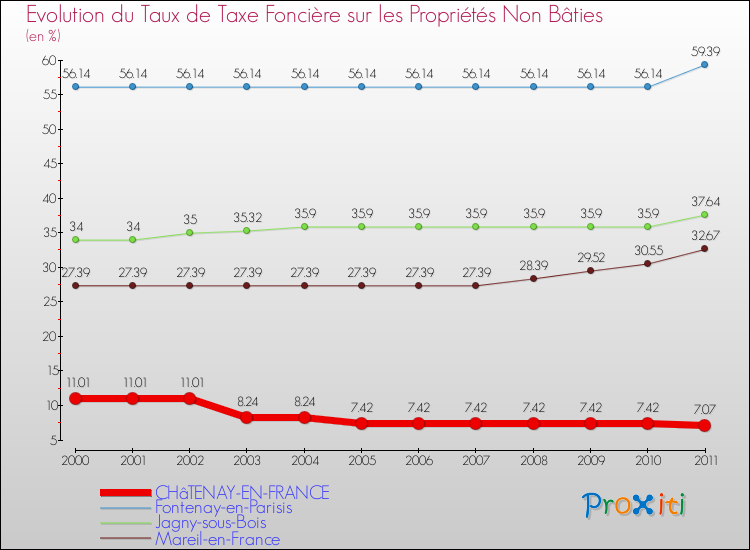 Evolution du taux de la taxe foncière sur les immeubles et terrains non batis pour CHâTENAY-EN-FRANCE et les communes proches Comparaison des taux de la taxe foncière sur les immeubles et terrains non batis pour CHâTENAY-EN-FRANCE et les communes voisines