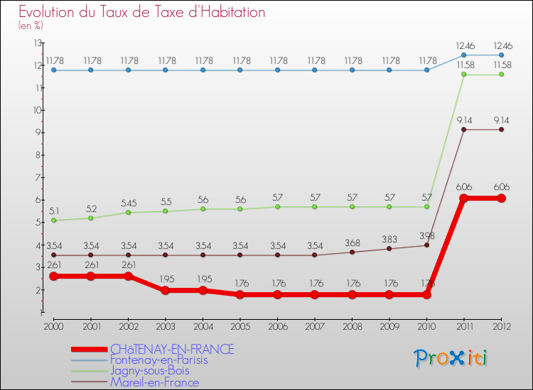 Evolution du taux de la taxe d'habitation pour CHâTENAY-EN-FRANCE et les communes proches Comparaison des taux de la taxe d'habitation pour CHâTENAY-EN-FRANCE et les communes voisines