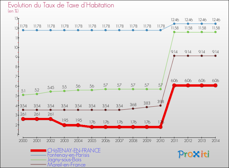 Evolution du taux de la taxe d'habitation pour CHâTENAY-EN-FRANCE et les communes proches de 2000 à 2014 Comparaison des taux de la taxe d'habitation pour CHâTENAY-EN-FRANCE et les communes voisines de 2000 à 2014