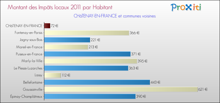 Montant des impôts locaux par Habitant pour CHâTENAY-EN-FRANCE et les communes proches Comparaison des impôts locaux par habitant pour CHâTENAY-EN-FRANCE et les communes voisines