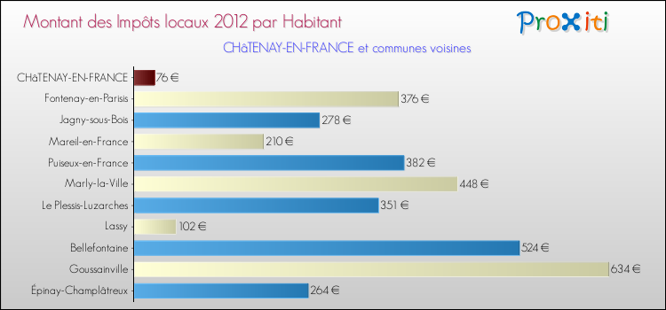 Montant des impôts locaux par Habitant pour CHâTENAY-EN-FRANCE et les communes proches Comparaison des impôts locaux par habitant pour CHâTENAY-EN-FRANCE et les communes voisines