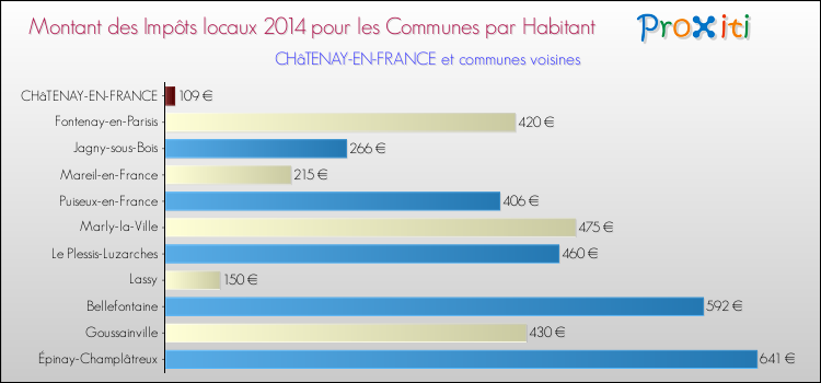 Montant des impôts locaux par Habitant pour CHâTENAY-EN-FRANCE et les communes proches en 2014 Comparaison des impôts locaux par habitant pour CHâTENAY-EN-FRANCE et les communes voisines en 2014