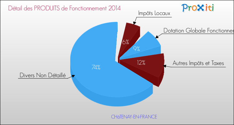 Décomposition du Budget de Fonctionnement 2014 de la commune de CHâTENAY-EN-FRANCE Budget de Fonctionnement 2014 pour la commune de CHâTENAY-EN-FRANCE