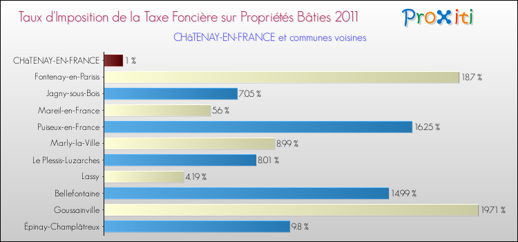 Taux d'imposition de la taxe foncière sur le bati 2011 pour CHâTENAY-EN-FRANCE et les communes proches Comparaison des taux d'imposition de la taxe foncière sur le bati 2011 pour CHâTENAY-EN-FRANCE et les communes voisines
