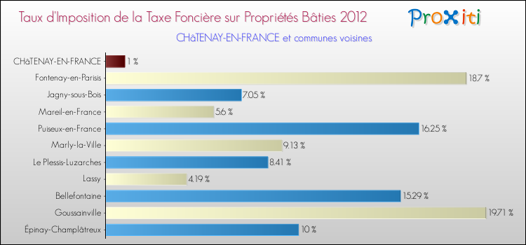 Taux d'imposition de la taxe foncière sur le bati 2012 pour CHâTENAY-EN-FRANCE et les communes proches Comparaison des taux d'imposition de la taxe foncière sur le bati 2012 pour CHâTENAY-EN-FRANCE et les communes voisines