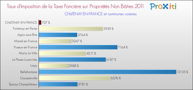 Taux d'imposition de la taxe foncière sur les immeubles et terrains non batis 2011 pour CHâTENAY-EN-FRANCE et les communes proches Comparaison des taux d'imposition de la taxe foncière sur les immeubles et terrains non batis 2011 pour CHâTENAY-EN-FRANCE et les communes voisines