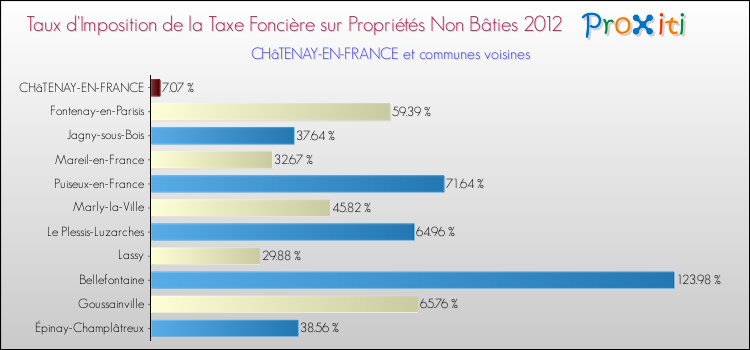 Taux d'imposition de la taxe foncière sur les immeubles et terrains non batis 2012 pour CHâTENAY-EN-FRANCE et les communes proches Comparaison des taux d'imposition de la taxe foncière sur les immeubles et terrains non batis 2012 pour CHâTENAY-EN-FRANCE et les communes voisines