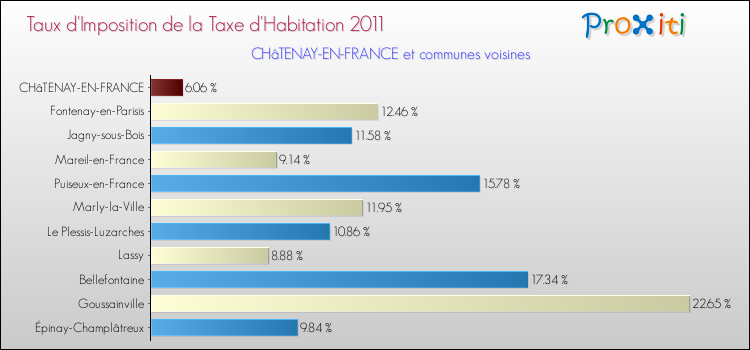 Taux d'imposition de la taxe d'habitation 2011 pour CHâTENAY-EN-FRANCE et les communes proches Comparaison des taux d'imposition de la taxe d'habitation 2011 pour CHâTENAY-EN-FRANCE et les communes voisines