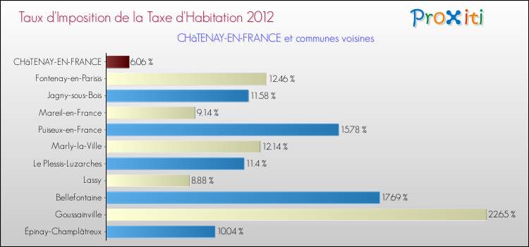 Taux d'imposition de la taxe d'habitation 2012 pour CHâTENAY-EN-FRANCE et les communes proches Comparaison des taux d'imposition de la taxe d'habitation 2012 pour CHâTENAY-EN-FRANCE et les communes voisines