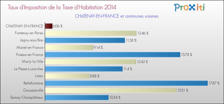 Taux d'imposition de la taxe d'habitation 2014 pour CHâTENAY-EN-FRANCE et les communes proches Comparaison des taux d'imposition de la taxe d'habitation 2014 pour CHâTENAY-EN-FRANCE et les communes voisines