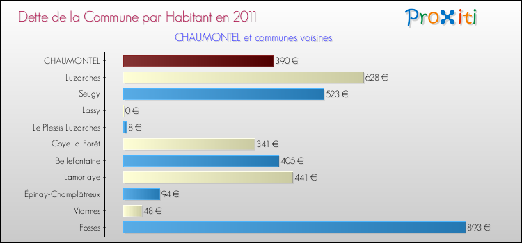 Dette par habitant de la commune en 2011 pour CHAUMONTEL et les communes proches Comparaison de la dette par habitant de la commune en 2011 pour CHAUMONTEL et les communes voisines