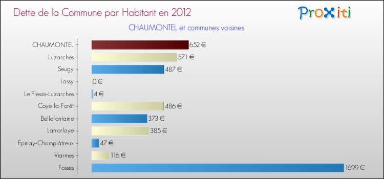 Dette par habitant de la commune en 2012 pour CHAUMONTEL et les communes proches Comparaison de la dette par habitant de la commune en 2012 pour CHAUMONTEL et les communes voisines