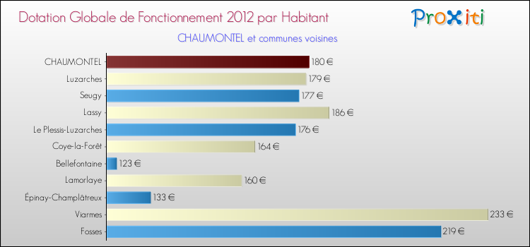 Montant des dotations globales de fonctionnement DGF par Habitant pour CHAUMONTEL et les communes proches Comparaison des des dotations globales de fonctionnement DGF par habitant pour CHAUMONTEL et les communes voisines