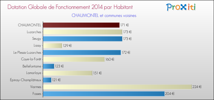 Montant des dotations globales de fonctionnement DGF par Habitant pour CHAUMONTEL et les communes proches en 2014. Comparaison des des dotations globales de fonctionnement DGF par habitant pour CHAUMONTEL et les communes voisines en 2014.