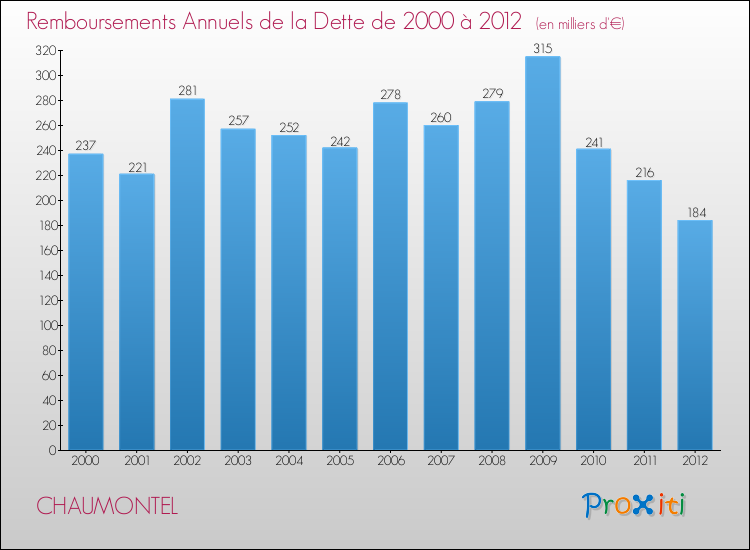 Evolution de l'annuité de la dette pour la commune de CHAUMONTEL de 2000 à 2012 Annuités de la dette pour CHAUMONTEL de 2000 à 2012