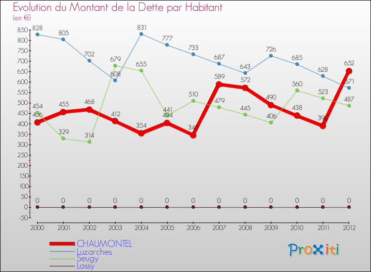 Evolution de la dette par habitant pour la commune de CHAUMONTEL et les communes proches de 2000 à 2012 Comparaison de la dette par habitant pour CHAUMONTEL et les communes voisines de 2000 à 2012