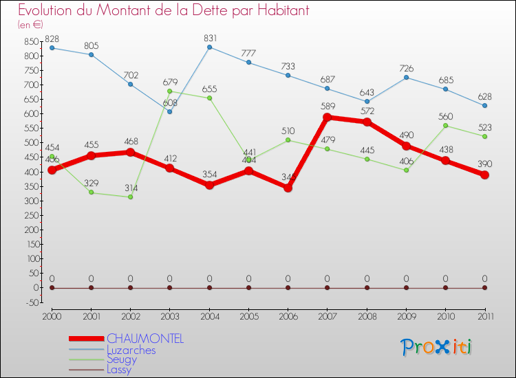 Evolution de la dette par habitant pour la commune de CHAUMONTEL et les communes proches Comparaison de la dette par habitant pour CHAUMONTEL et les communes voisines