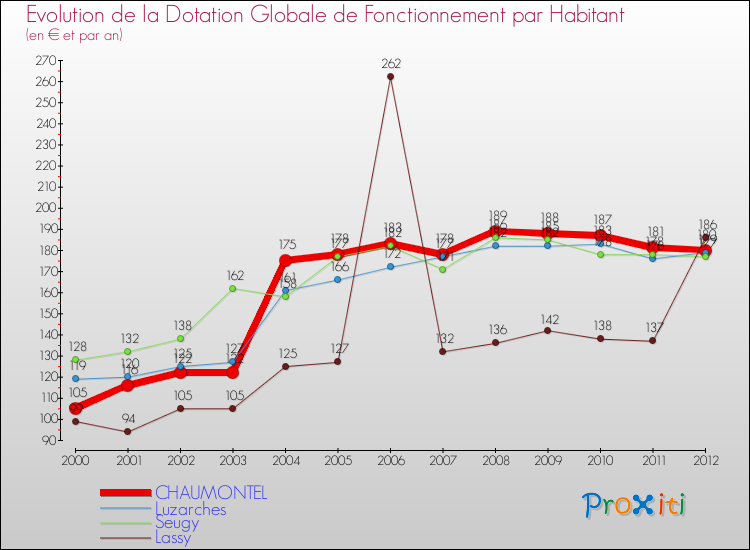 Evolution et montant de la dotation globale de fonctionnement par Habitant pour CHAUMONTEL et les communes proches Comparaison des dotations globales de fonctionnement par habitant pour CHAUMONTEL et les communes voisines