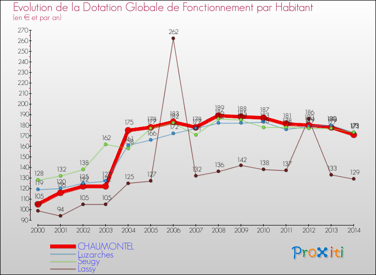 Evolution et montant de la dotation globale de fonctionnement par Habitant pour CHAUMONTEL et les communes proches de 2000 à 2014. Comparaison des dotations globales de fonctionnement par habitant pour CHAUMONTEL et les communes voisines de 2000 à 2014.