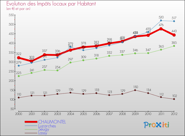 Evolution et montant des impôts locaux par Habitant pour CHAUMONTEL et les communes proches Comparaison des impôts locaux par habitant pour CHAUMONTEL et les communes voisines