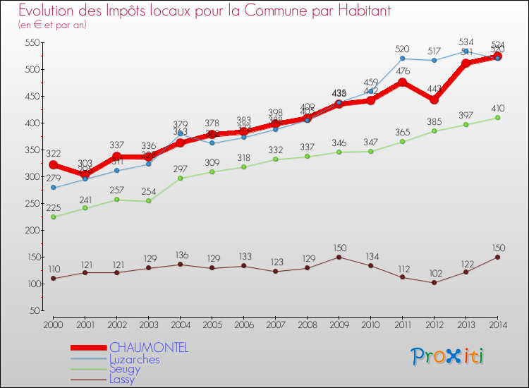 Evolution et montant des impôts locaux par Habitant pour CHAUMONTEL et les communes proches de 2000 à 2014 Comparaison des impôts locaux par habitant pour CHAUMONTEL et les communes voisines de 2000 à 2014