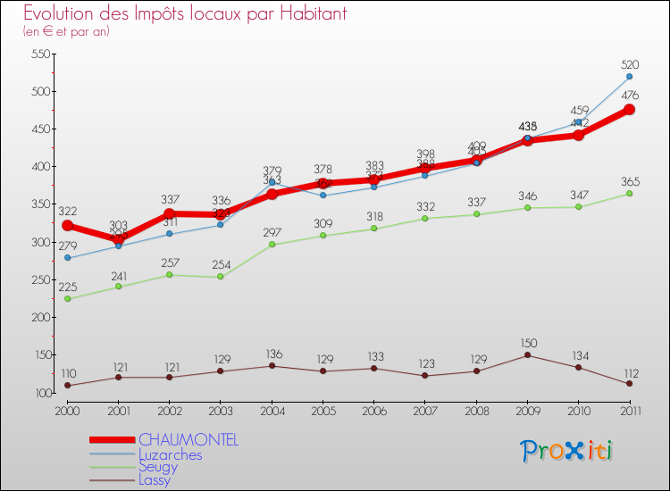 Evolution et montant des impôts locaux par Habitant pour CHAUMONTEL et les communes proches Comparaison des impôts locaux par habitant pour CHAUMONTEL et les communes voisines