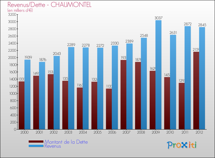 Evolution comparée de la dette et des revenus pour la commune de CHAUMONTEL de 2000 à 2012 Comparaison de la dette et des revenus pour CHAUMONTEL de 2000 à 2012