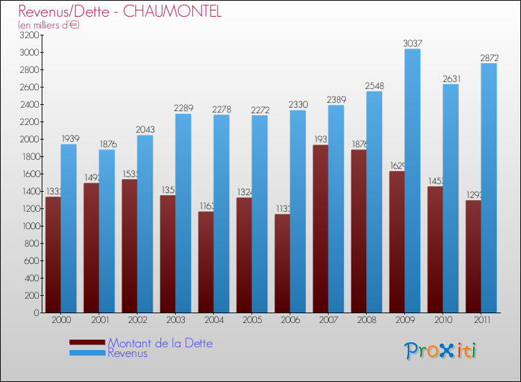 Evolution comparée de la dette et des revenus pour la commune de CHAUMONTEL de 2000 à 2011 Comparaison de la dette et des revenus pour CHAUMONTEL de 2000 à 2011
