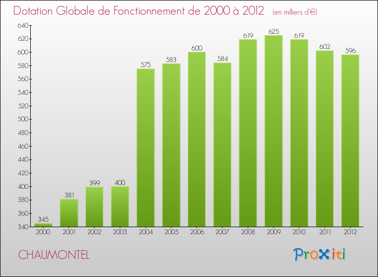 Evolution du montant de la Dotation Globale de Fonctionnement pour la commune de CHAUMONTEL de 2000 à 2012 Evolution du montant de la Dotation Globale de Fonctionnement pour CHAUMONTEL de 2000 à 2012