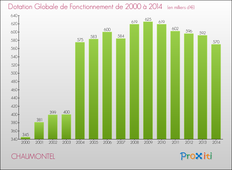 Evolution du montant de la Dotation Globale de Fonctionnement pour la commune de CHAUMONTEL de 2000 à 2014 Evolution du montant de la Dotation Globale de Fonctionnement pour CHAUMONTEL de 2000 à 2014