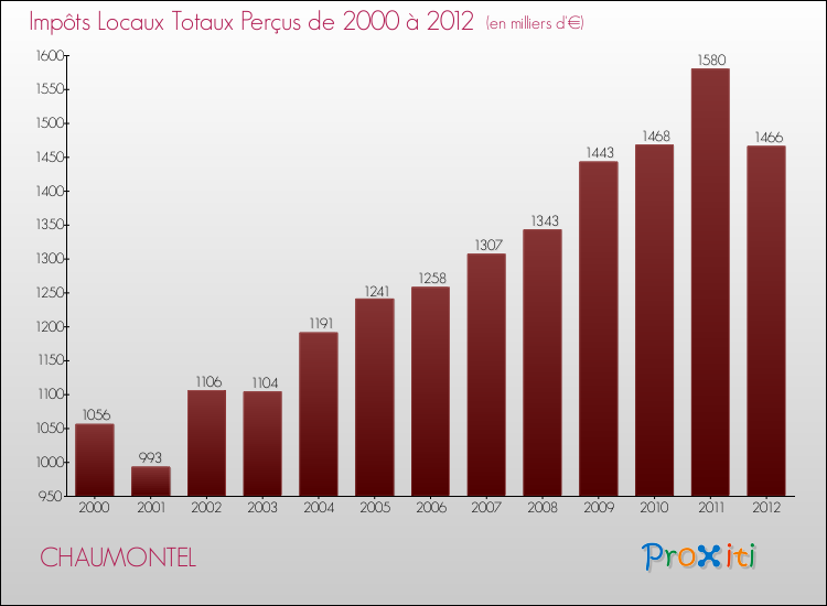 Evolution des Impôts Locaux pour la commune de CHAUMONTEL de 2000 à 2012 Evolution des Impôts Locaux pour CHAUMONTEL de 2000 à 2012