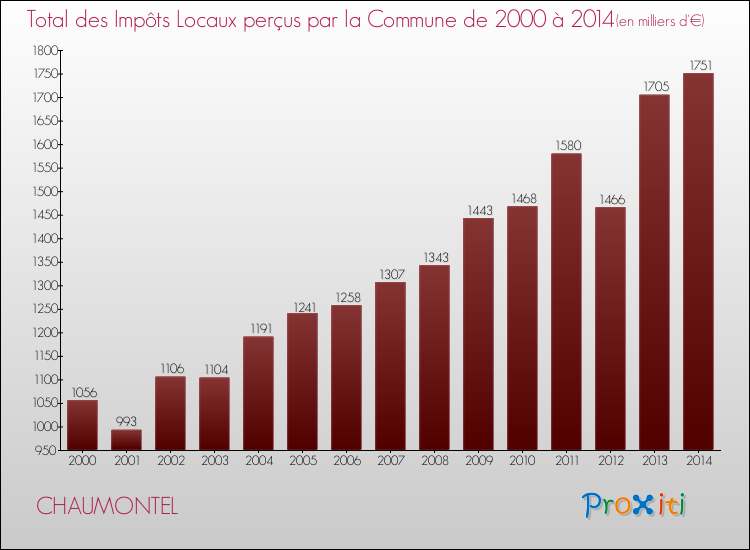 Evolution des Impôts Locaux pour la commune de CHAUMONTEL de 2000 à 2014 Evolution des Impôts Locaux pour CHAUMONTEL de 2000 à 2014