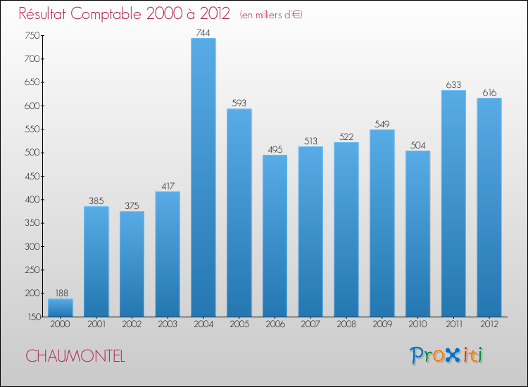 Evolution du résultat comptable pour la commune de CHAUMONTEL de 2000 à 2012 Evolution du résultat comptable pour CHAUMONTEL de 2000 à 2012
