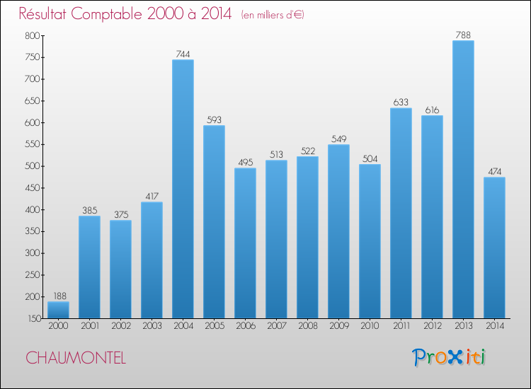 Evolution du résultat comptable pour la commune de CHAUMONTEL de 2000 à 2014 Evolution du résultat comptable pour CHAUMONTEL de 2000 à 2014