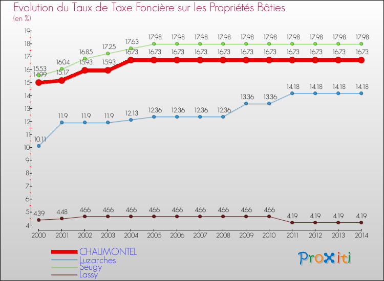 Evolution du taux de la taxe foncière sur le bati pour CHAUMONTEL et les communes proches de 2000 à 2014 Comparaison des taux de taxe foncière sur le bati pour CHAUMONTEL et les communes voisines de 2000 à 2014